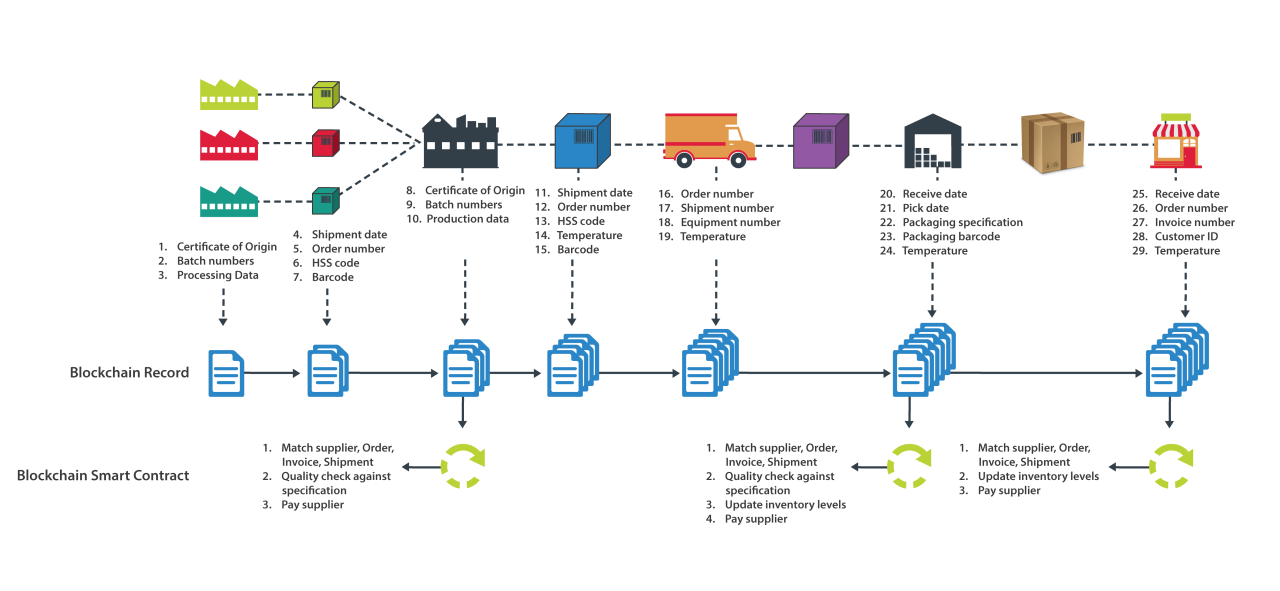 Blockchain supply firm