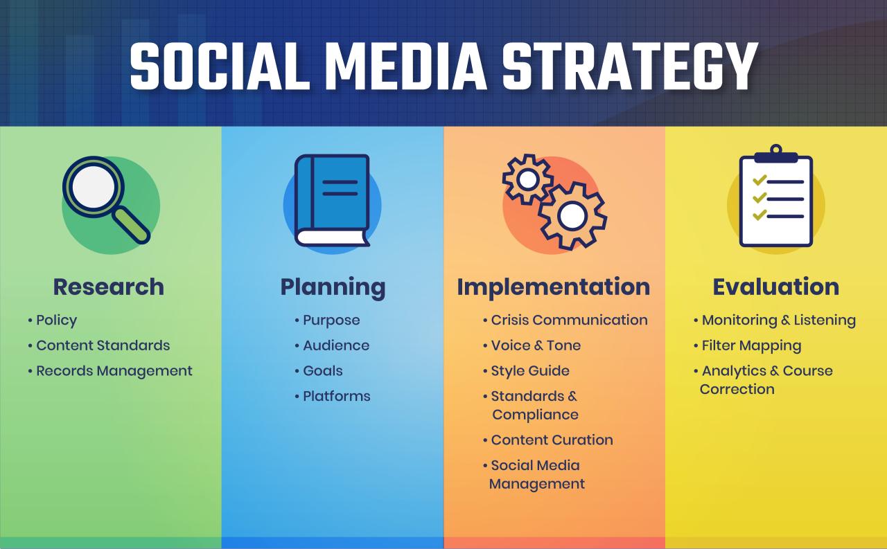 Best social media strategies