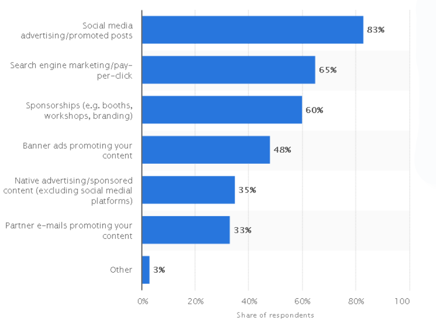 Social media advertising costs