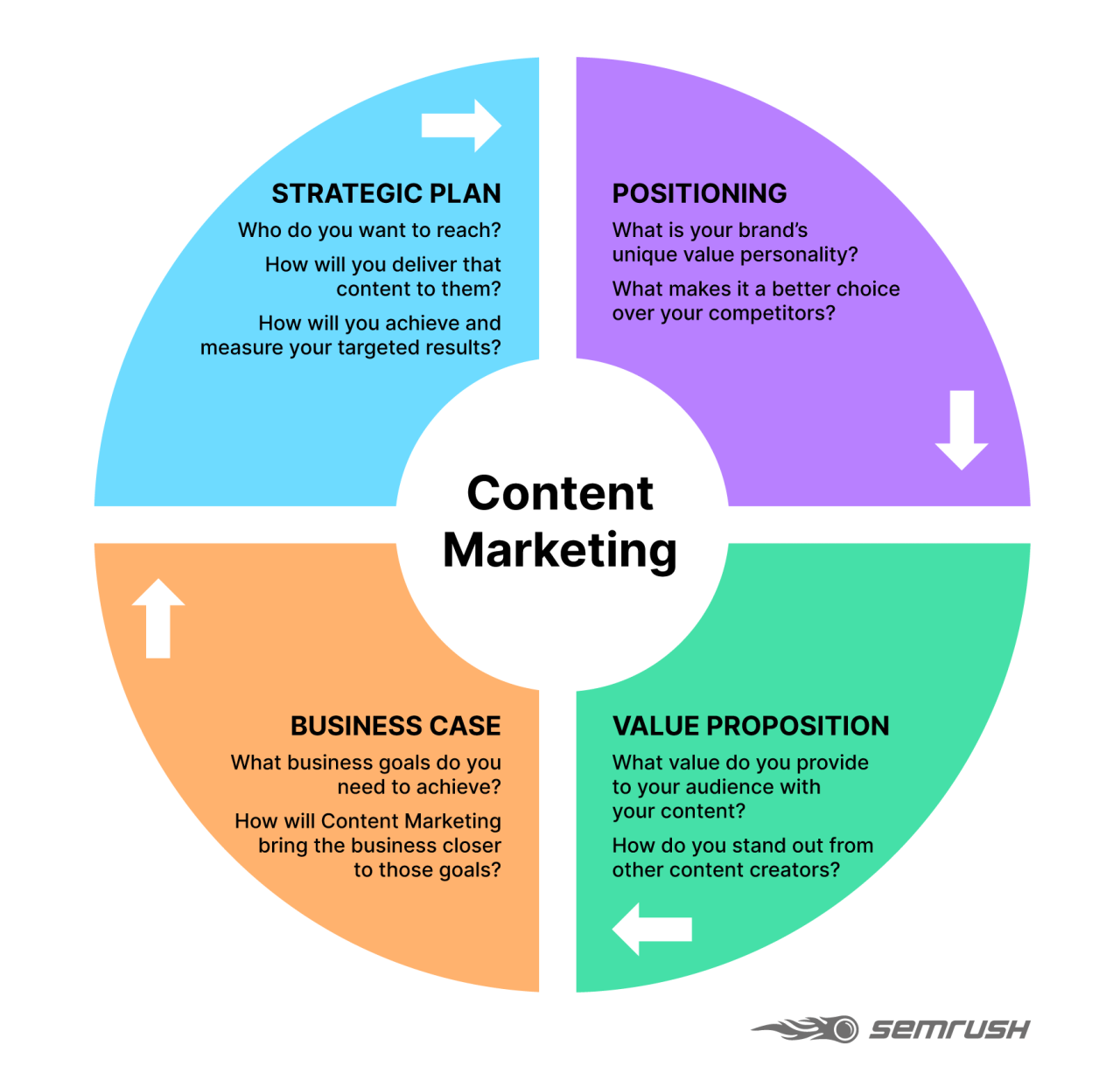 Content marketing distribution strategies