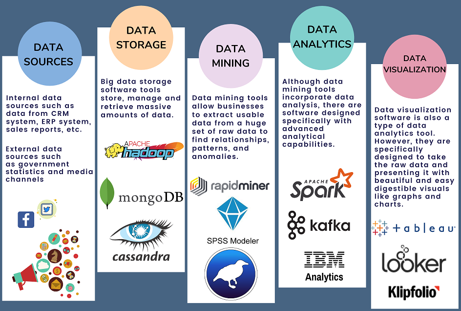 Big data storage solutions