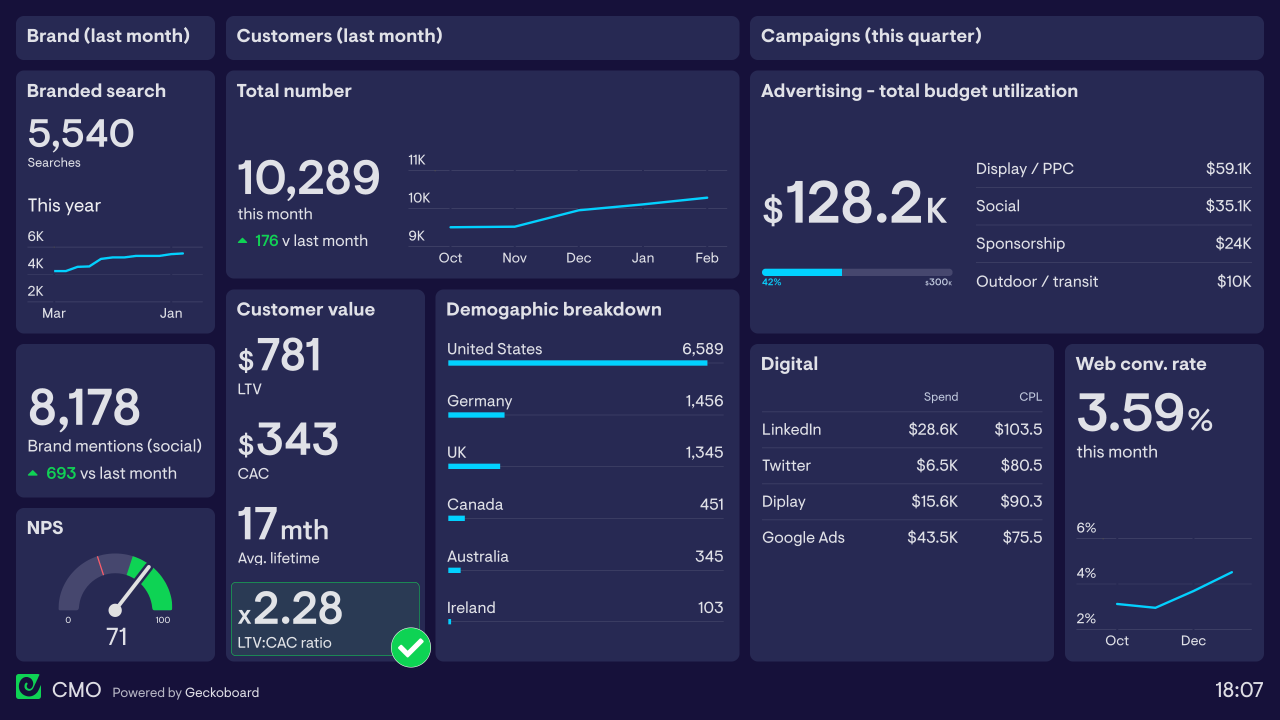 Digital marketing campaign analytics