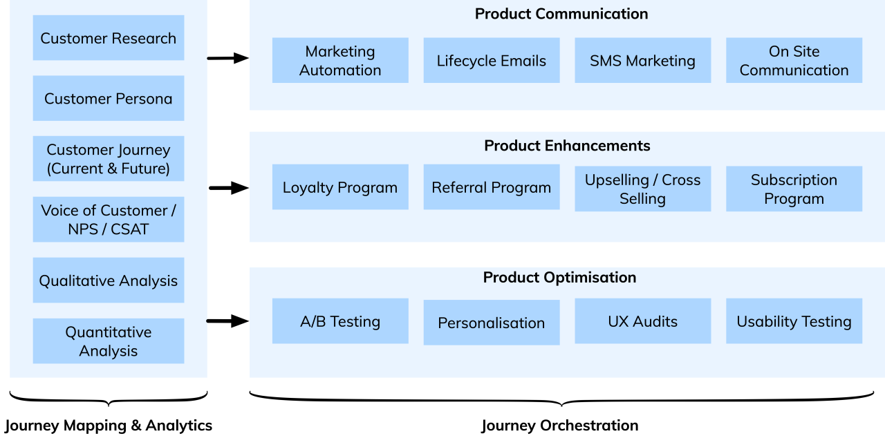 E-commerce customer retention strategies