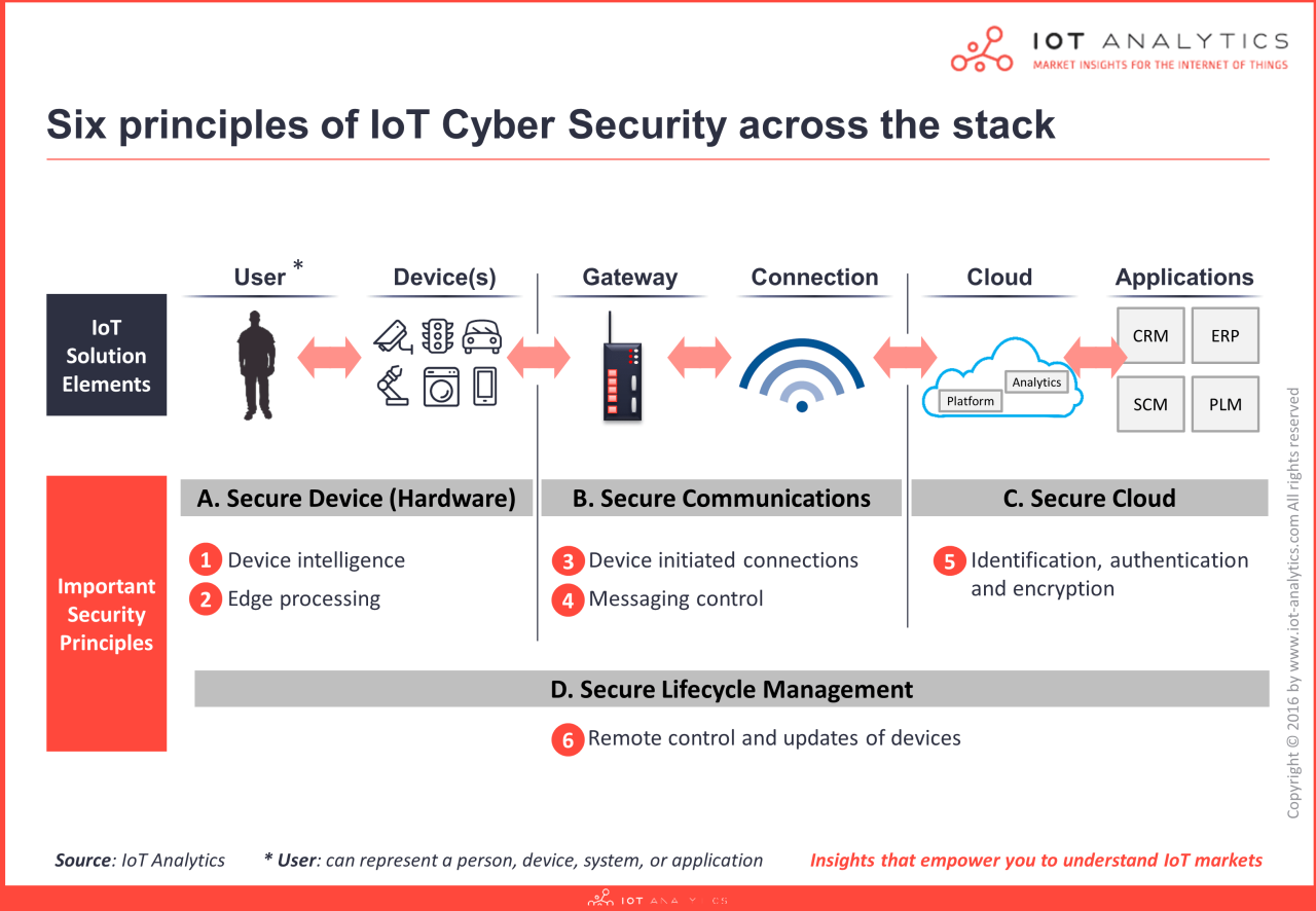 Iot security protocols message tls ssl providers challenge service next secure encryption