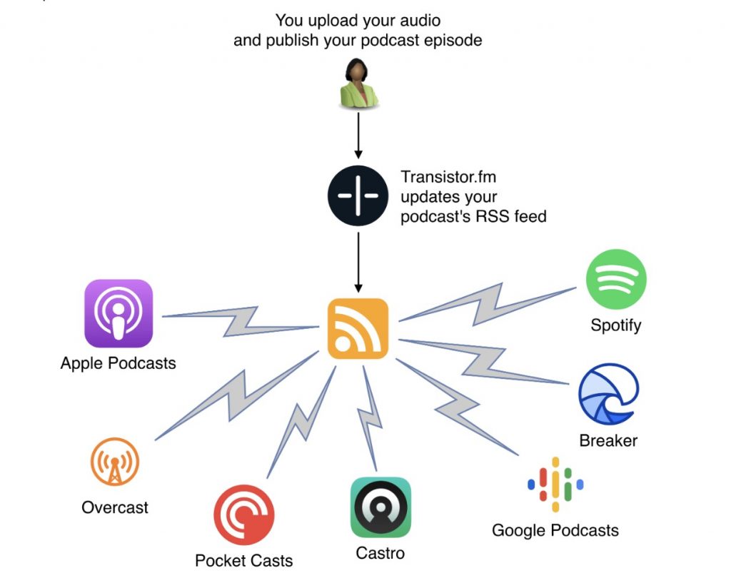 Top podcast hosting platforms