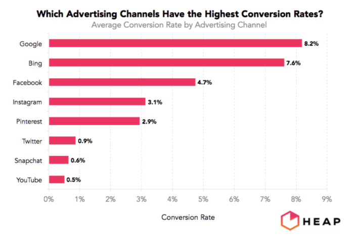 Social media advertising conversion rates