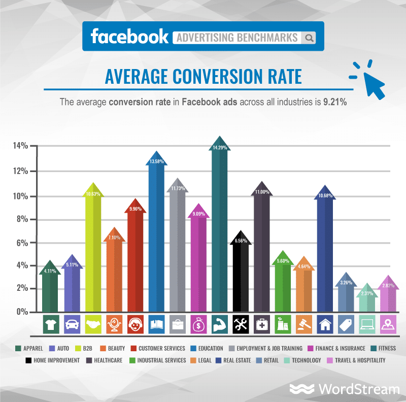 Social media advertising conversion rates