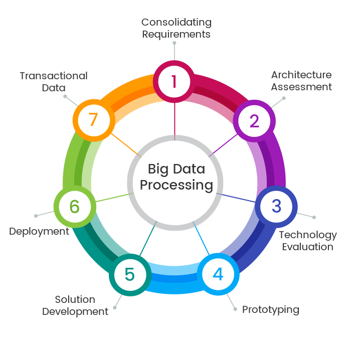 Big data processing frameworks