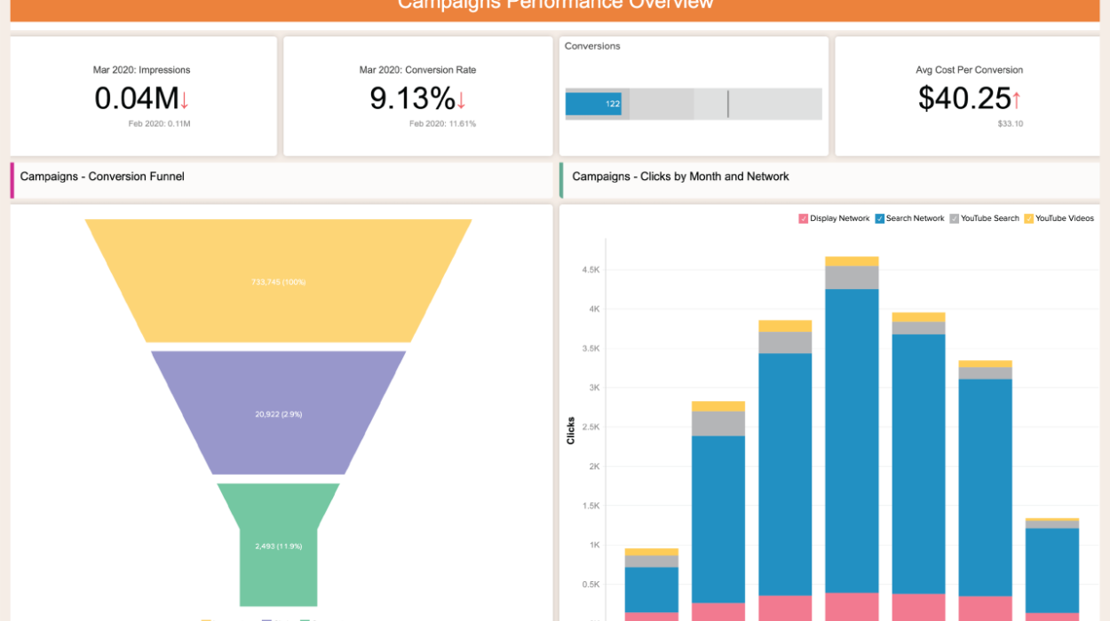 Digital marketing campaign analytics