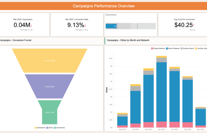 Digital marketing campaign analytics