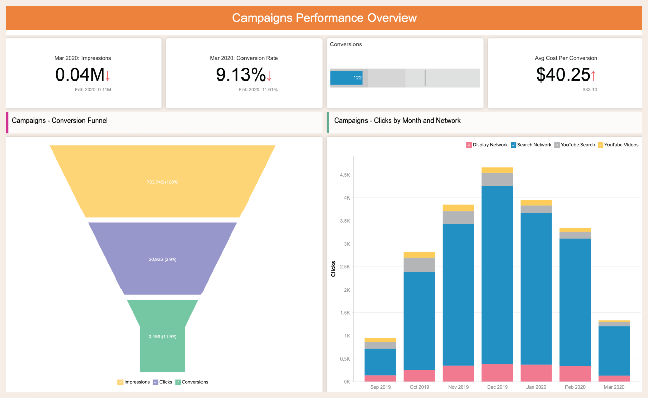 Digital marketing campaign analytics