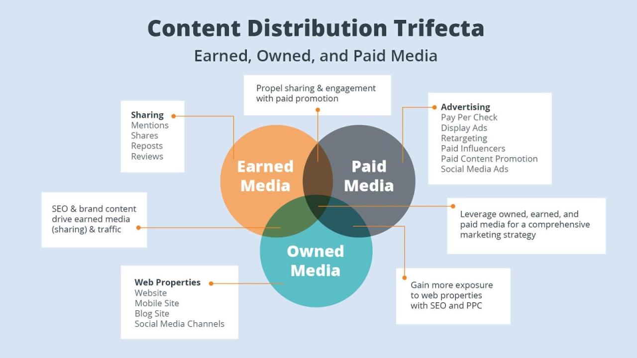 Content marketing distribution strategies