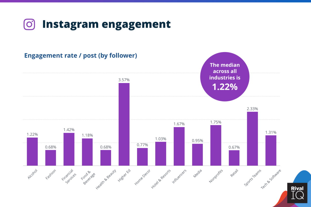 Social media engagement metrics