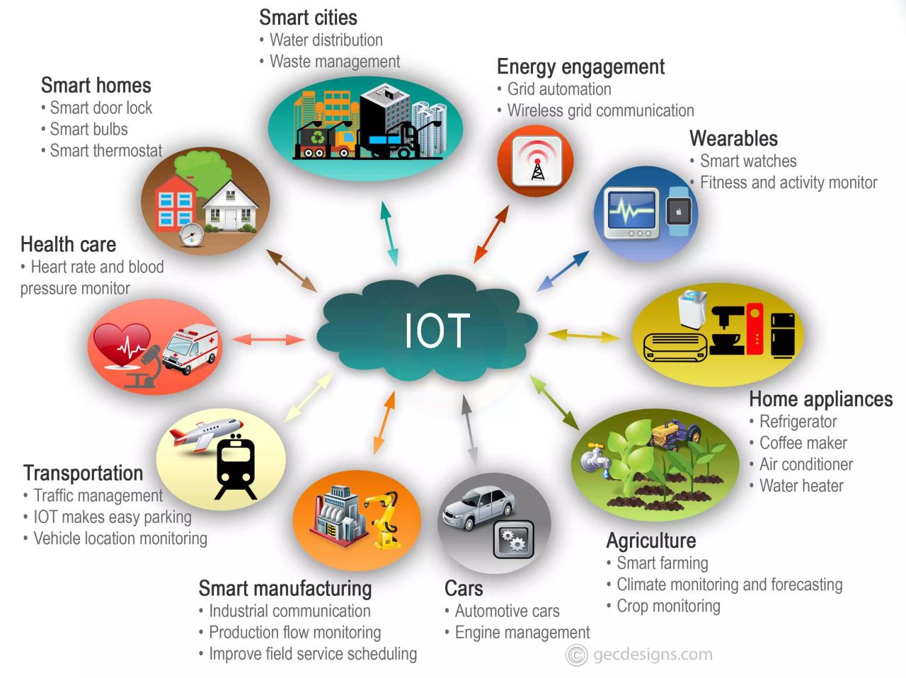 Internet of Things devices