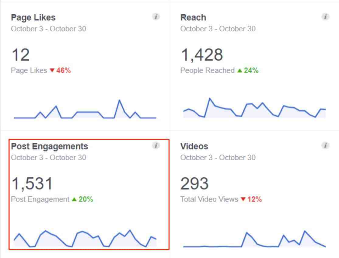 Social media engagement metrics